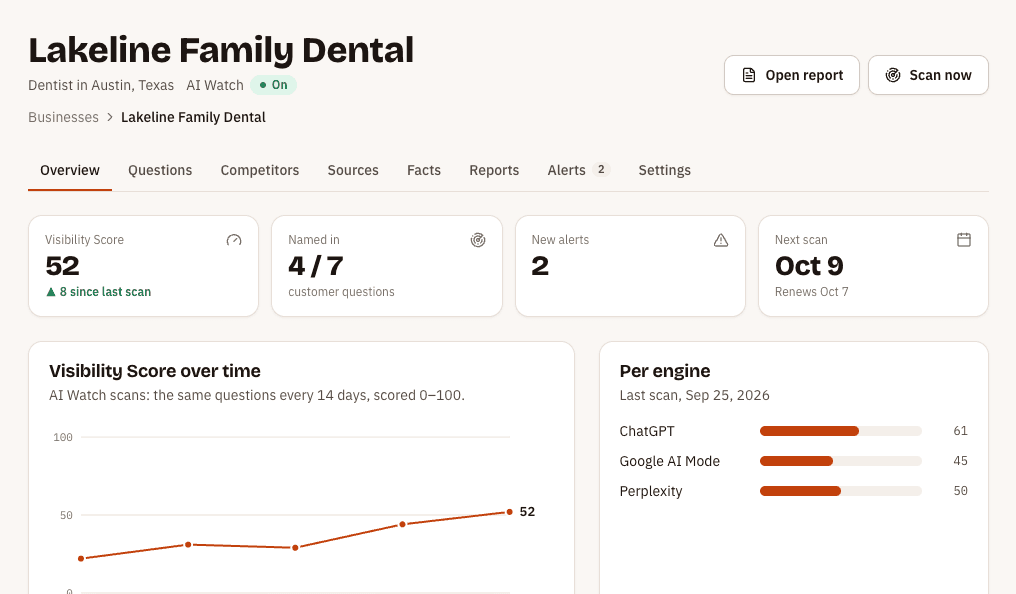 The AI Watch dashboard: Visibility Score 52, up 8 since the last scan, with the score rising over two months