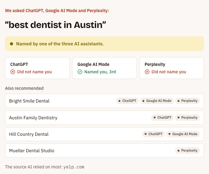 A free check result: Google AI Mode named the business third, ChatGPT and Perplexity did not, and the dentists each of them recommended