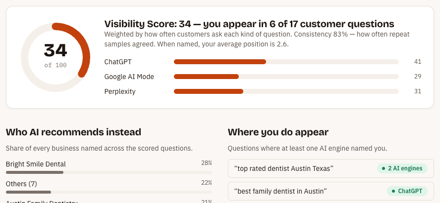 A report: Visibility Score 34 of 100 with a score for each AI engine, and who AI recommends instead