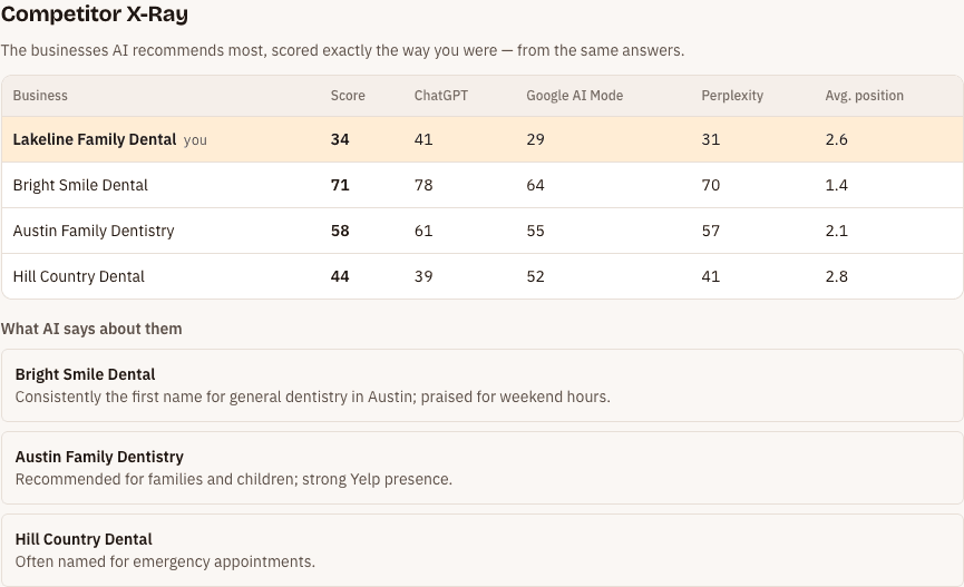 The Competitor X-Ray table: your business next to the three businesses AI recommends most, with their scores